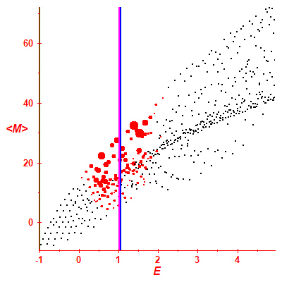 Peres lattice <M>